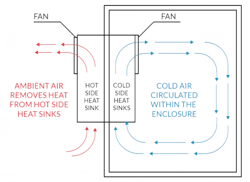 Thermoelectric Cooling Operations Diagram