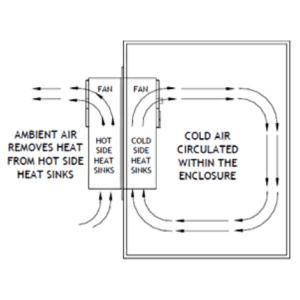 Getting to Know Thermoelectric Cooling Technology – Part 1